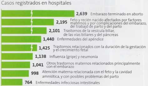 Principales causas de hospitalización en Arequipa en el 2012
