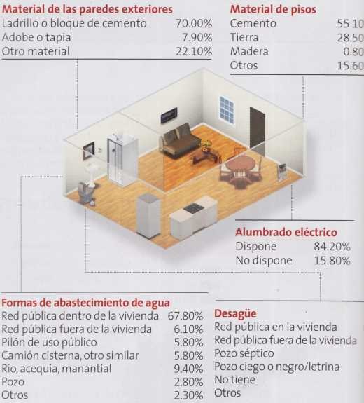 Características de las viviendas de Arequipa en el 2007
