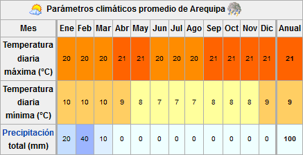Clima de Arequipa Perú
